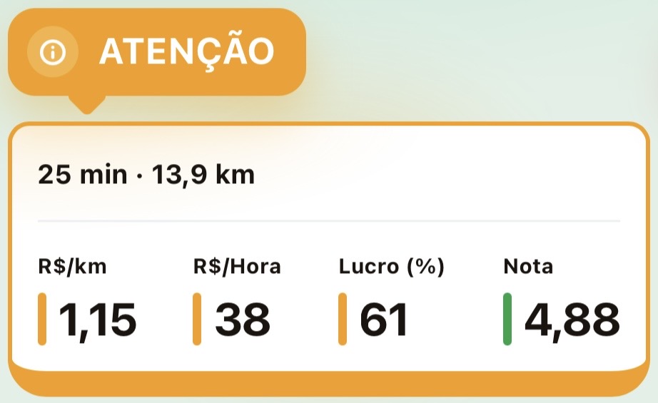 Demonstração do Rota Pro: card ATENÇÃO com R$/km 1,15, R$/hora 38, lucro 61%, nota 4,88, tempo 25 min e distância 13,9 km